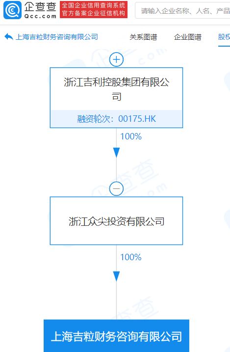 吉利科技设立财务咨询公司，注册资本5000万深化产业服务布局